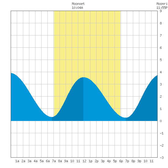 Minim Creek Entrance tide chart for Saturday, February 7, 2026