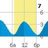 Minim Creek Entrance tide chart for Saturday, February 7, 2026