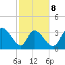 Minim Creek Entrance tide chart for Sunday, February 8, 2026