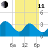 Minim Creek Entrance tide chart for Wednesday, March 11, 2026