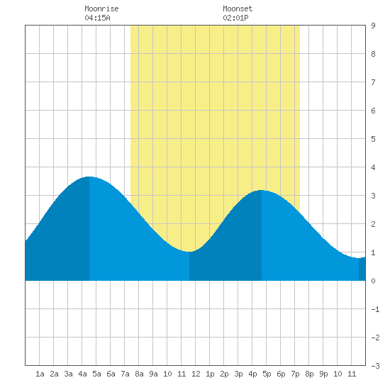 Minim Creek Entrance tide chart for Friday, March 13, 2026
