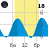 Minim Creek Entrance tide chart for Wednesday, March 18, 2026