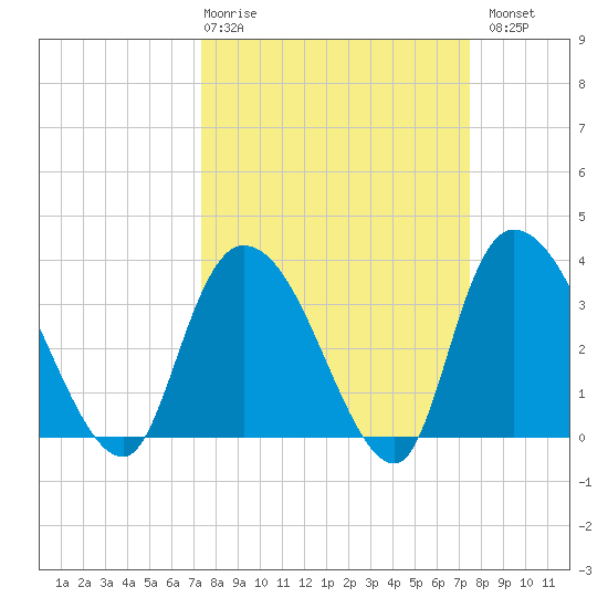 Minim Creek Entrance tide chart for Thursday, March 19, 2026