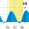 Minim Creek Entrance tide chart for Thursday, March 19, 2026