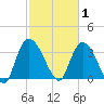 Minim Creek Entrance tide chart for Sunday, March 1, 2026