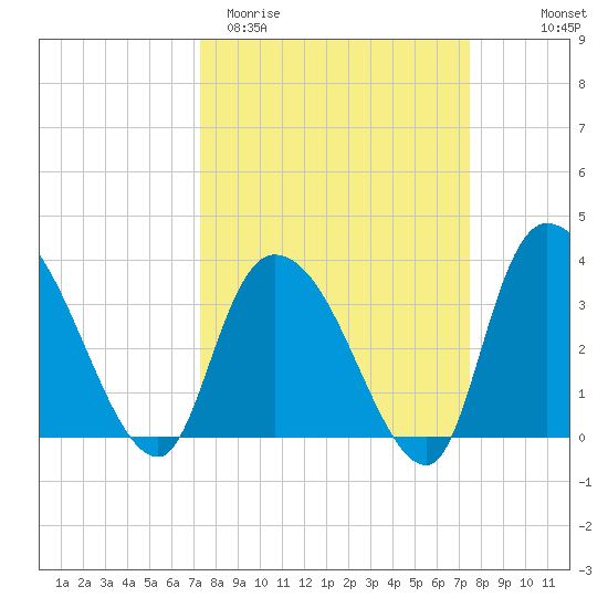 Minim Creek Entrance tide chart for Saturday, March 21, 2026