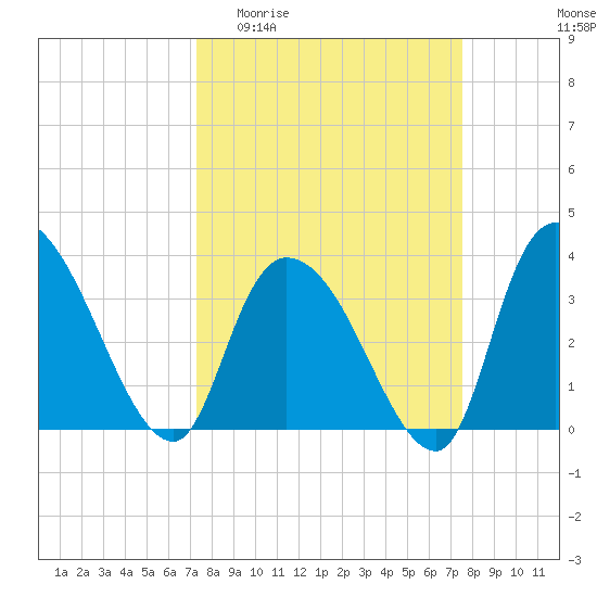 Minim Creek Entrance tide chart for Sunday, March 22, 2026