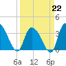 Minim Creek Entrance tide chart for Sunday, March 22, 2026