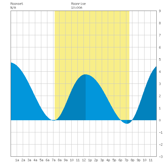 Minim Creek Entrance tide chart for Monday, March 23, 2026