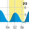 Minim Creek Entrance tide chart for Monday, March 23, 2026