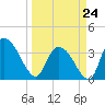 Minim Creek Entrance tide chart for Tuesday, March 24, 2026