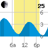 Minim Creek Entrance tide chart for Wednesday, March 25, 2026
