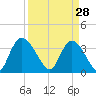 Minim Creek Entrance tide chart for Saturday, March 28, 2026