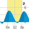 Minim Creek Entrance tide chart for Monday, March 2, 2026