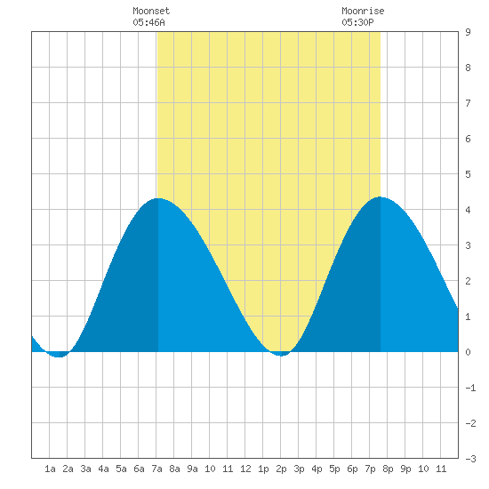 Minim Creek Entrance tide chart for Monday, March 30, 2026