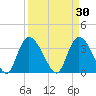 Minim Creek Entrance tide chart for Monday, March 30, 2026