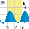 Minim Creek Entrance tide chart for Tuesday, March 3, 2026