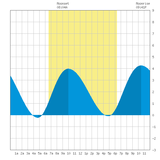 Minim Creek Entrance tide chart for Friday, March 6, 2026