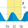 Minim Creek Entrance tide chart for Saturday, March 7, 2026