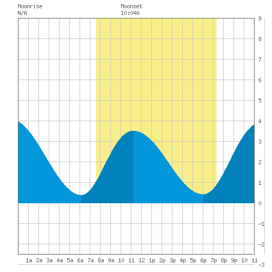 Minim Creek Entrance tide chart for Sunday, March 8, 2026