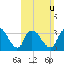 Minim Creek Entrance tide chart for Sunday, March 8, 2026