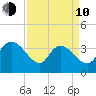 Minim Creek Entrance tide chart for Friday, April 10, 2026