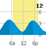 Minim Creek Entrance tide chart for Sunday, April 12, 2026