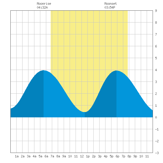 Minim Creek Entrance tide chart for Monday, April 13, 2026
