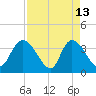 Minim Creek Entrance tide chart for Monday, April 13, 2026