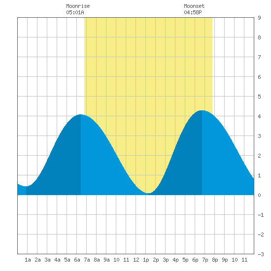 Minim Creek Entrance tide chart for Tuesday, April 14, 2026