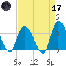 Minim Creek Entrance tide chart for Friday, April 17, 2026