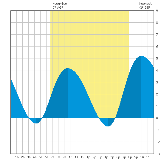 Minim Creek Entrance tide chart for Saturday, April 18, 2026