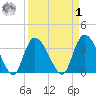 Minim Creek Entrance tide chart for Wednesday, April 1, 2026