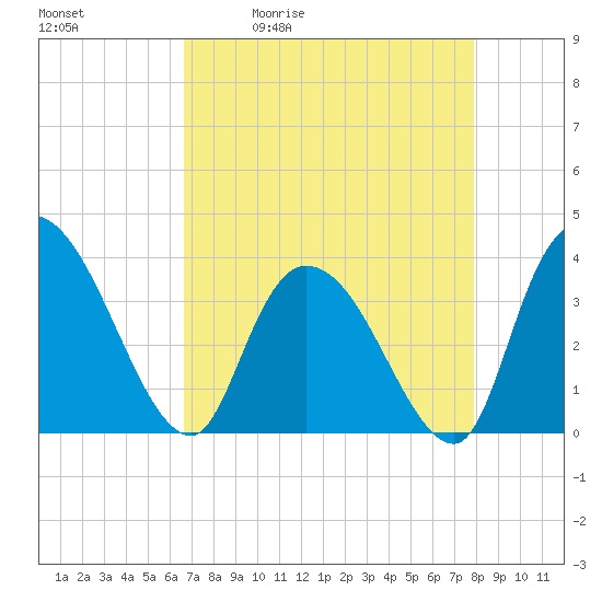 Minim Creek Entrance tide chart for Tuesday, April 21, 2026