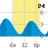 Minim Creek Entrance tide chart for Friday, April 24, 2026