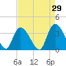 Minim Creek Entrance tide chart for Wednesday, April 29, 2026