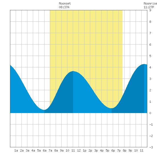 Minim Creek Entrance tide chart for Sunday, April 5, 2026