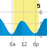 Minim Creek Entrance tide chart for Sunday, April 5, 2026