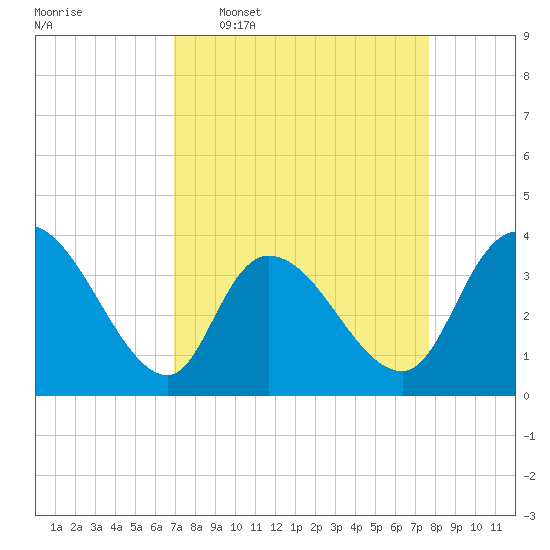 Minim Creek Entrance tide chart for Monday, April 6, 2026