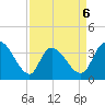 Minim Creek Entrance tide chart for Monday, April 6, 2026