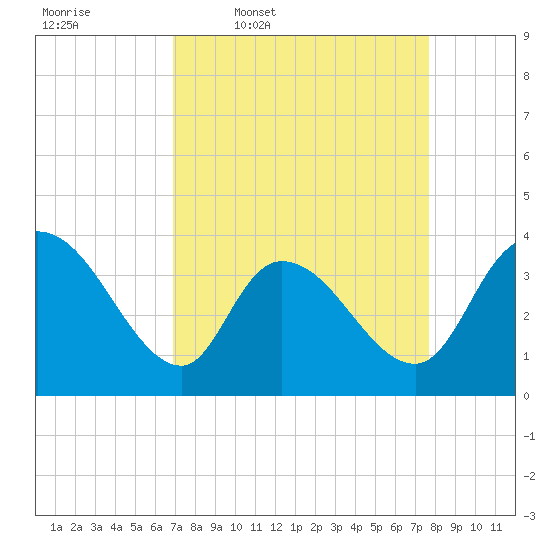 Minim Creek Entrance tide chart for Tuesday, April 7, 2026