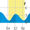 Minim Creek Entrance tide chart for Tuesday, April 7, 2026