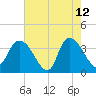 Minim Creek Entrance tide chart for Tuesday, May 12, 2026