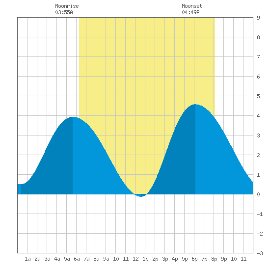 Minim Creek Entrance tide chart for Wednesday, May 13, 2026