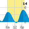 Minim Creek Entrance tide chart for Thursday, May 14, 2026
