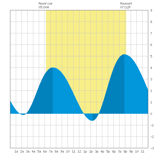 Minim Creek Entrance tide chart for Friday, May 15, 2026