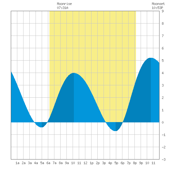 Minim Creek Entrance tide chart for Monday, May 18, 2026