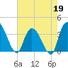 Minim Creek Entrance tide chart for Tuesday, May 19, 2026