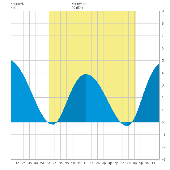 Minim Creek Entrance tide chart for Wednesday, May 20, 2026