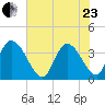 Minim Creek Entrance tide chart for Saturday, May 23, 2026